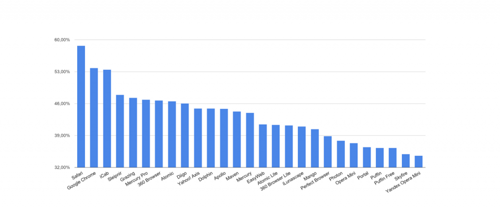 Comparison results