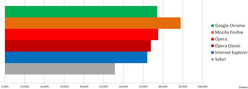 basic results