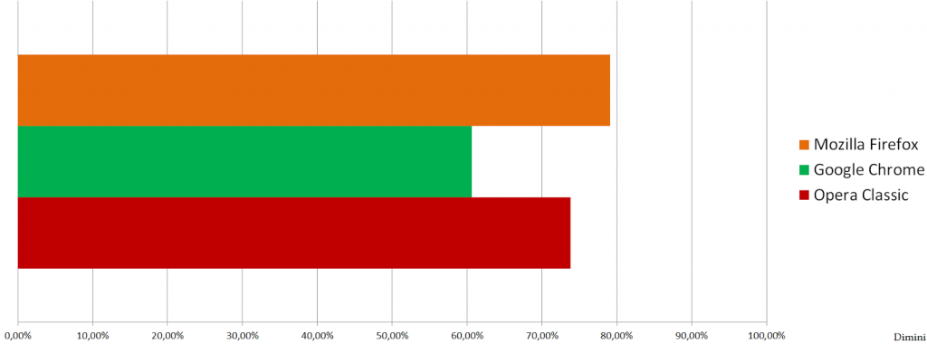 basic results chart