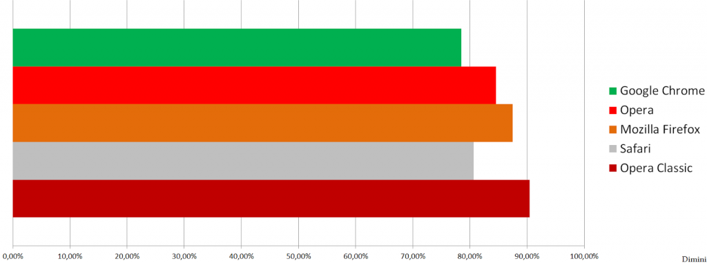 browsers results of features