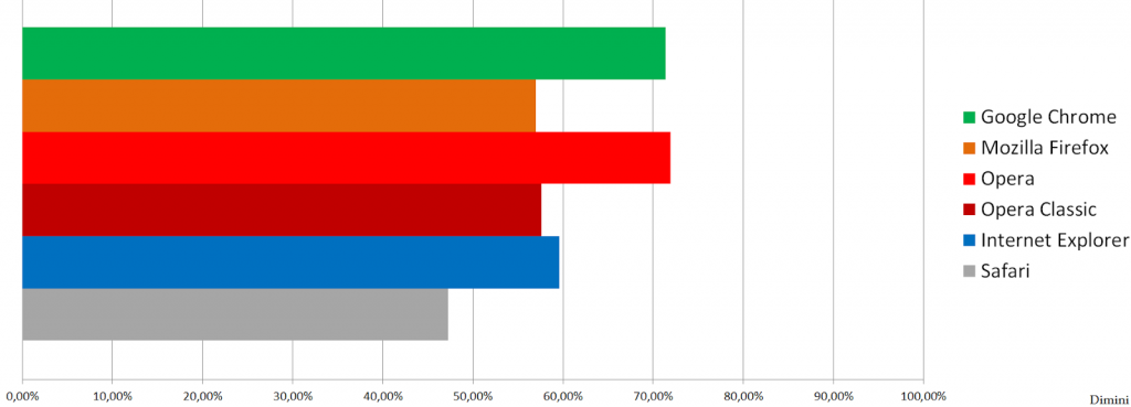 performance results