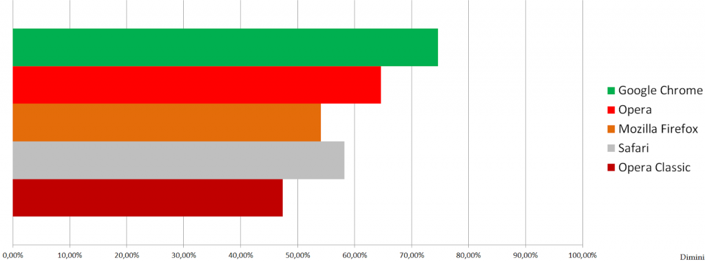 browsers performance results