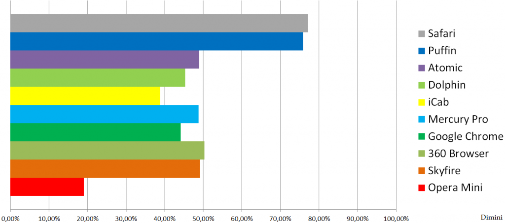 performance results