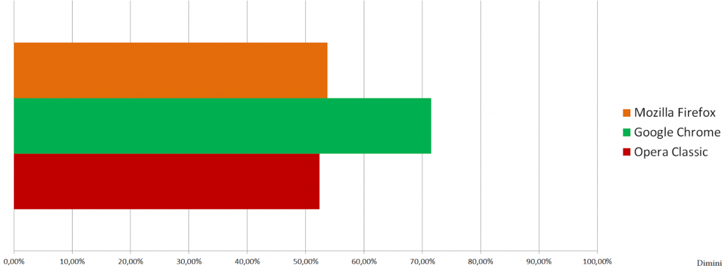 performance results chart