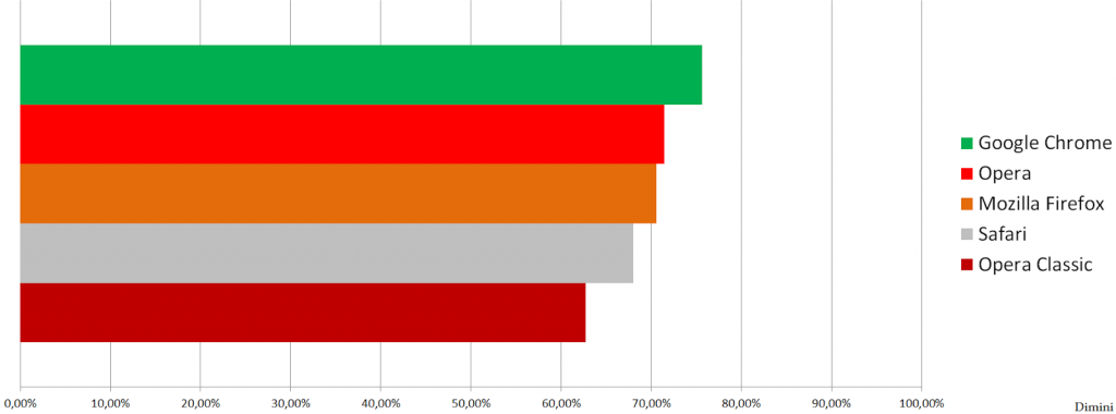 browsers final results