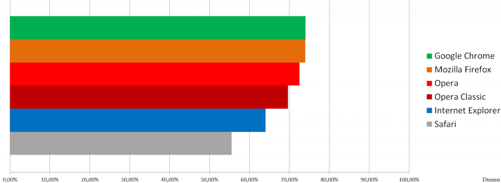 final results