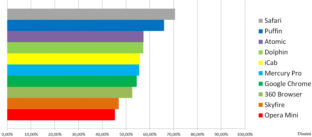 final results