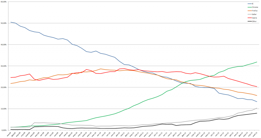 Browser market share trend in Russia