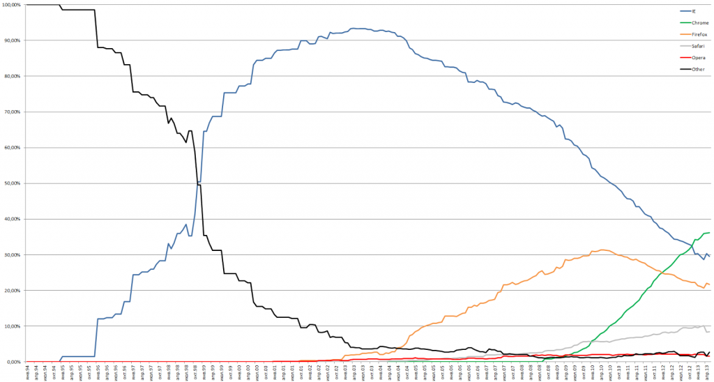 Browsers market share trends