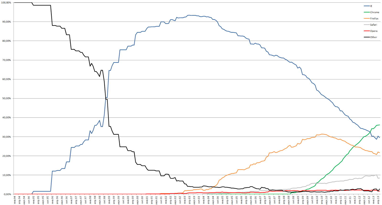 Global browsers market share trends