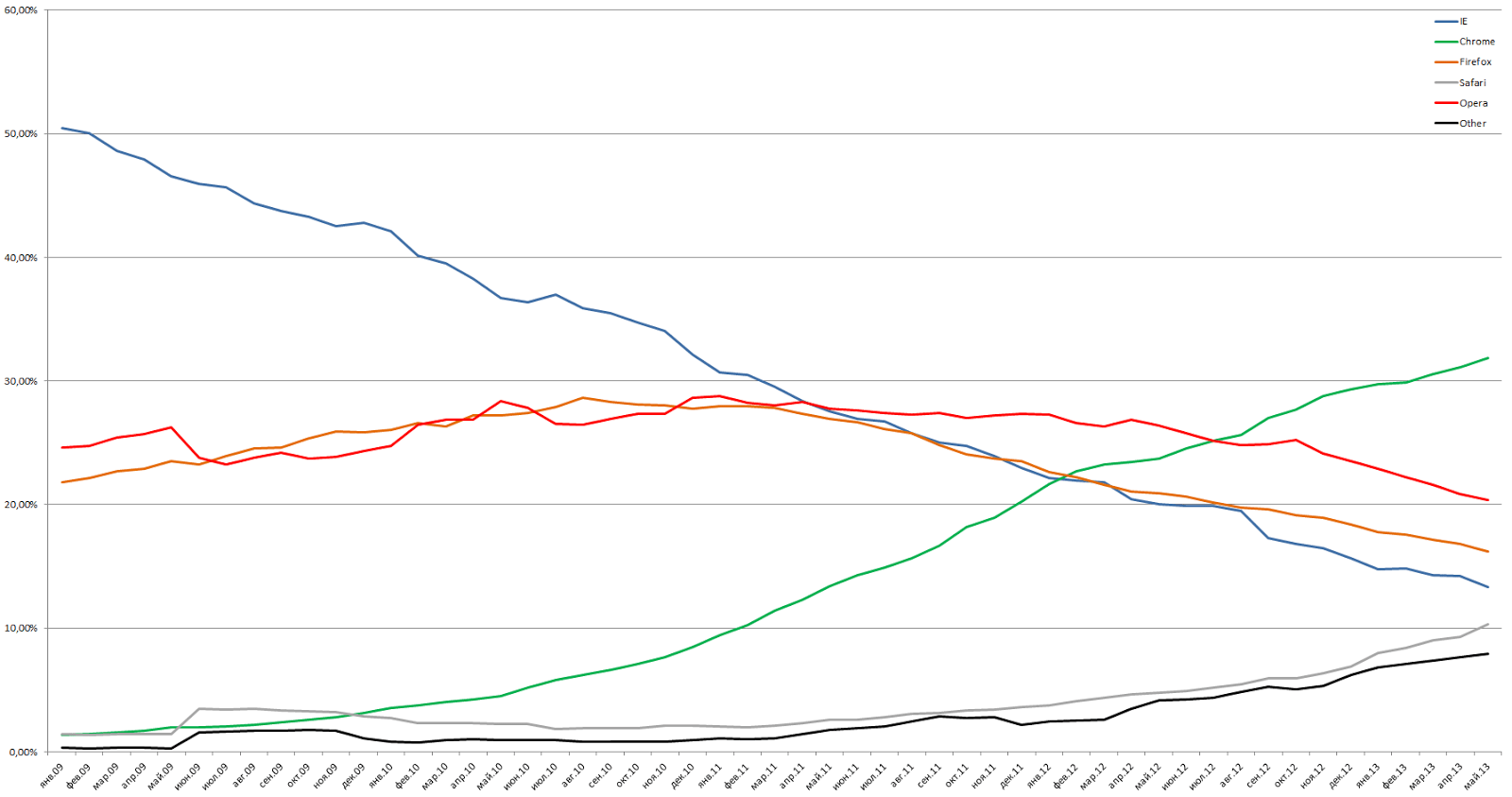 Browsers market share trends in Russia